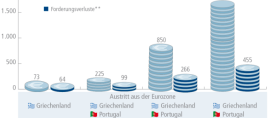 Bertelsmann-Studie zur Eurokrise: Es könnte teuer werden