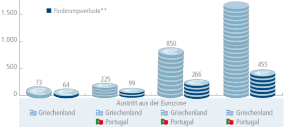 Bertelsmann-Studie zur Eurokrise: Es könnte teuer werden