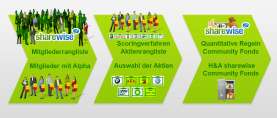 sharewise präsentiert ersten Community-Aktienfonds in Deutschland