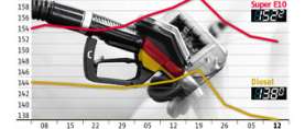 ADAC: Dieselpreis rutscht auf Jahrestiefststand