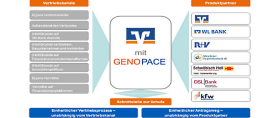 Genopace bietet integriertes Bausparen mit Bausparkasse an