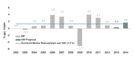 Deutschland kommt 2013 nur wenig über Stagnation hinaus