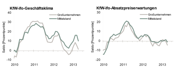 KfW: Ernüchterung im Mittelstand