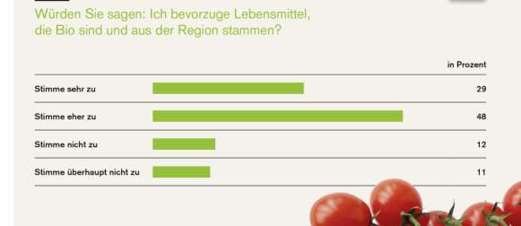 Immer mehr junge Menschen kaufen Biolebensmittel: Bundesverbraucherministerin Aigner stellt das „Ökobarometer 2013“ vor