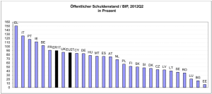 Eurostat: Q2 2012. PM 24.10.2012. EL = Griechenland.