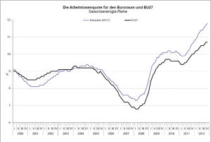 AL-Quote. Quelle PM: Eurostat.