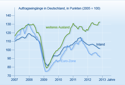 Deutsche Exporteure profitieren von der starken Nachfrage außerhalb des Euro-Raums. Aber auch innerhalb der Währungsgemeinschaft scheint der Rückgang der Auftragseingänge ein Ende zu finden. Quelle: Deutsche Bank.