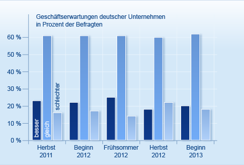 Seit Herbst 2012 hat sich die Stimmung bei deutschen Unternehmern wieder verbessert. Ein Fünftel geht inzwischen von einer besseren Geschäftsentwicklung aus Quelle: DIHK Rechte: DWS