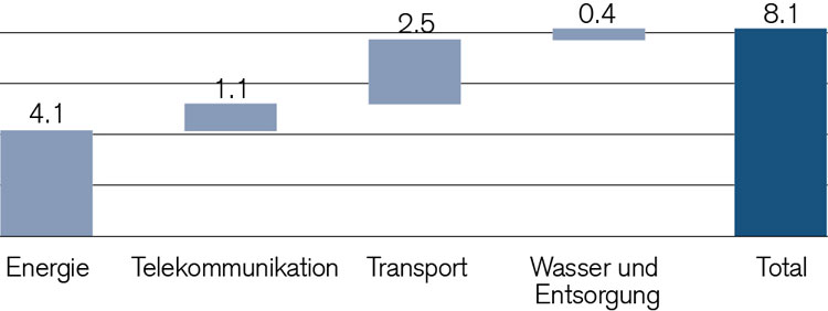 Investment needs for Asian infrastructure projects (2010-2020 – in USD trn) Source: ADB, Clean Edge, World Bank Private Participation in Infrastructure (PPI) Database, McKinsey & Company (March 2011) 