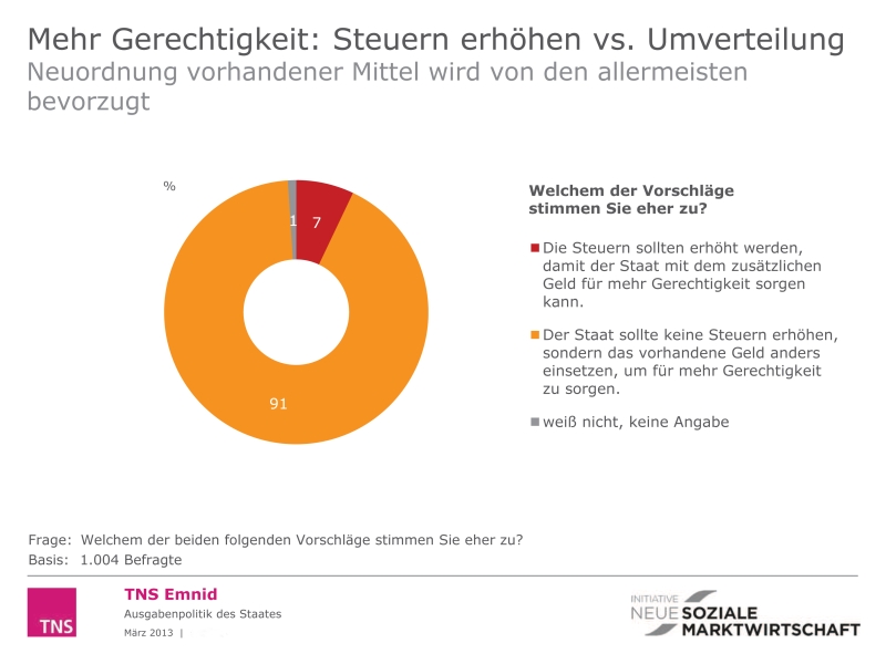 Rechte: Initiative Neue Soziale Marktwirtschaft. Quelle: "obs/Initiative Neue Soziale Marktwirtschaft (INSM).