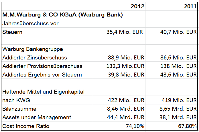 Geschäftsjahr 2012 und 2011 der M.M.Warburg & CO KGaA.